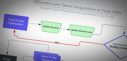 Jason Silvestri on Talent Acquisition to Final Offer Lifecycle Process Workflow States