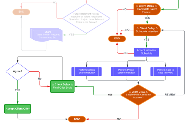 The Client Delay Rare Bottleneck Workflow States from the Recruiter and Talent Acquisition Specialist Lifecycle by Jason Silvestri