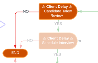 The Client Delay Schedule Interview, No, Decision Gate Workflow State from the Recruiter and Talent Acquisition Specialist Lifecycle by Jason Silvestri