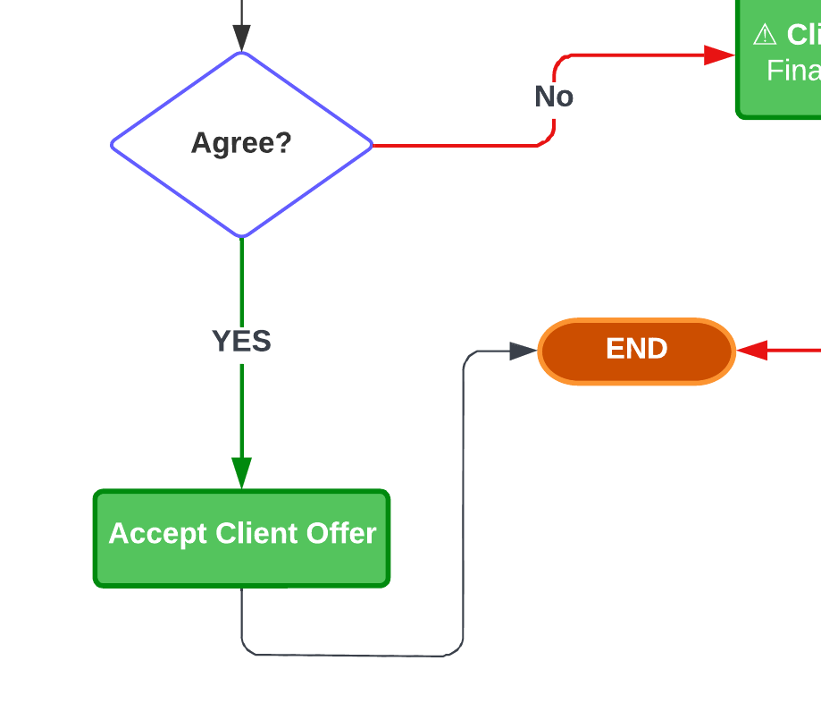 The Accept the Final Offer Completely Workflow State from the Recruiter and Talent Acquisition Specialist Lifecycle by Jason Silvestri