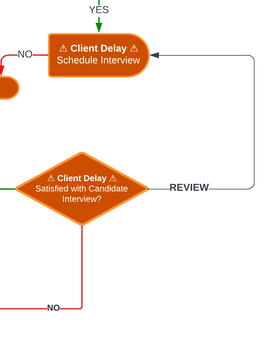 The Satisfied with Candidate Interview, Review, Workflow State from the Recruiter and Talent Acquisition Specialist Lifecycle by Jason Silvestri