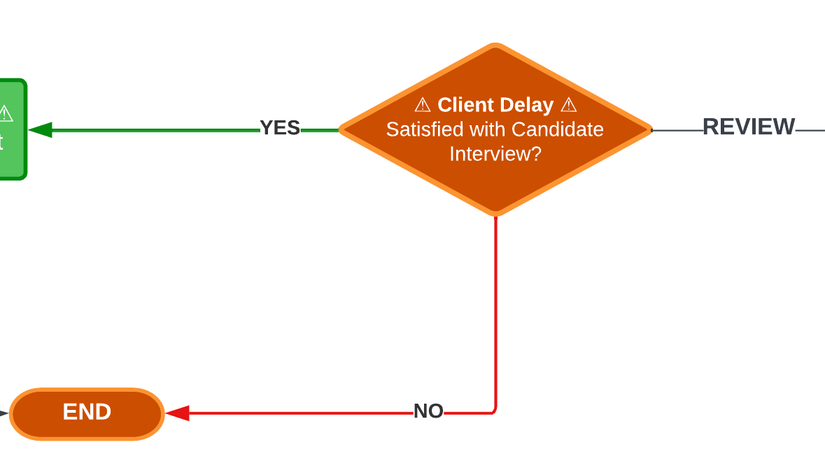 The Satisfied with Candidate Interview, No, Workflow State from the Recruiter and Talent Acquisition Specialist Lifecycle by Jason Silvestri