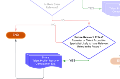 The Future Relevant Roles Yes Workflow State from the Recruiter and Talent Acquisition Specialist Lifecycle by Jason Silvestri