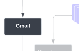 The Talent Profile Distribution Gmail Workflow State from the Recruiter and Talent Acquisition Specialist Lifecycle by Jason Silvestri