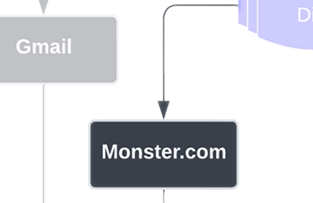 The Talent Profile Distribution Monster Workflow State from the Recruiter and Talent Acquisition Specialist Lifecycle by Jason Silvestri