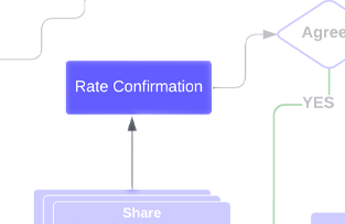 The Rate Confirmation Workflow State from the Recruiter and Talent Acquisition Specialist Lifecycle by Jason Silvestri