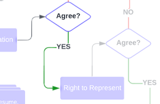 The Agree Rate Confirmaton No Workflow State from the Recruiter and Talent Acquisition Specialist Lifecycle by Jason Silvestri