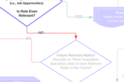 The Talent Profile Distribution No Conditional Workflow State from the Recruiter and Talent Acquisition Specialist Lifecycle by Jason Silvestri