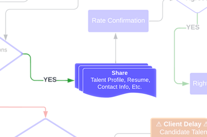 The Share:Talent Profile Before Rate Confirmation Workflow State from the Recruiter and Talent Acquisition Specialist Lifecycle by Jason Silvestri