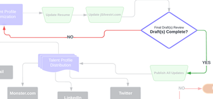 The Talent Final Draft Review No Conditional Workflow State from the Recruiter and Talent Acquisition Specialist Lifecycle by Jason Silvestri