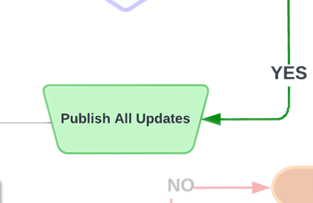The Publish All Updates Workflow State from the Recruiter and Talent Acquisition Specialist Lifecycle by Jason Silvestri