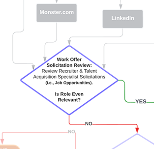 The Publish All Updates Workflow State from the Recruiter and Talent Acquisition Specialist Lifecycle by Jason Silvestri